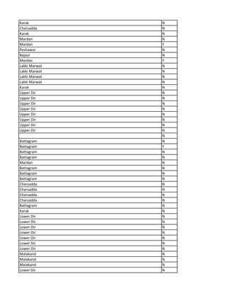 Karak N
Charsadda N
Karak N
Mardan N
Mardan Y
Peshawar N
Bajaur N
Mardan Y
Lakki Marwat N
Lakki Marwat N
Lakki Marwat N
Lakki Marwat N
Karak N
Upper Dir N
Upper Dir N
Upper Dir N
Upper Dir N
Upper Dir N
Upper Dir N
Upper Dir N
Upper Dir N
N
Battagram N
Battagram Y
Battagram N
Battagram N
Mardan N
Battagram N
Battagram N
Battagram N
Charsadda N
Charsadda N
Charsadda N
Charsadda N
Battagram N
Karak N
Lower Dir N
Lower Dir N
Lower Dir N
Lower Dir N
Lower Dir N
Lower Dir N
Lower Dir N
Malakand N
Malakand N
Malakand N
Lower Dir N
 