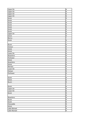 Upper Dir N
Upper Dir N
Upper Dir N
Upper Dir N
Karak N
Karak Y
Karak N
Karak N
Karak N
Karak N
Karak N
Upper Dir N
Kohat N
Bannu Y
Karak N
Y
Buner N
Haripur N
Kohat N
Kohat N
Lower Dir N
Nowshera N
Peshawar N
Kohat N
Nowshera N
Kohat N
Mardan N
Lower Dir N
Haripur N
Peshawar N
Y
Karak N
Kohat N
Buner N
Y
Karak N
Upper Dir N
Lower Dir N
Karak N
N
Nowshera N
Buner N
Karak N
Charsadda N
Kohat N
Lakki Marwat N
Lakki Marwat N
 