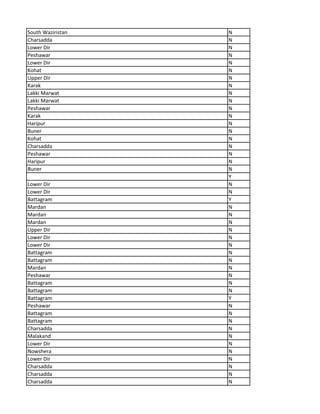 South Waziristan N
Charsadda N
Lower Dir N
Peshawar N
Lower Dir N
Kohat N
Upper Dir N
Karak N
Lakki Marwat N
Lakki Marwat N
Peshawar N
Karak N
Haripur N
Buner N
Kohat N
Charsadda N
Peshawar N
Haripur N
Buner N
Y
Lower Dir N
Lower Dir N
Battagram Y
Mardan N
Mardan N
Mardan N
Upper Dir N
Lower Dir N
Lower Dir N
Battagram N
Battagram N
Mardan N
Peshawar N
Battagram N
Battagram N
Battagram Y
Peshawar N
Battagram N
Battagram N
Charsadda N
Malakand N
Lower Dir N
Nowshera N
Lower Dir N
Charsadda N
Charsadda N
Charsadda N
 