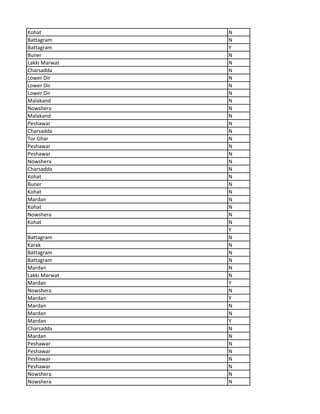 Kohat N
Battagram N
Battagram Y
Buner N
Lakki Marwat N
Charsadda N
Lower Dir N
Lower Dir N
Lower Dir N
Malakand N
Nowshera N
Malakand N
Peshawar N
Charsadda N
Tor Ghar N
Peshawar N
Peshawar N
Nowshera N
Charsadda N
Kohat N
Buner N
Kohat N
Mardan N
Kohat N
Nowshera N
Kohat N
Y
Battagram N
Karak N
Battagram N
Battagram N
Mardan N
Lakki Marwat N
Mardan Y
Nowshera N
Mardan Y
Mardan N
Mardan N
Mardan Y
Charsadda N
Mardan N
Peshawar N
Peshawar N
Peshawar N
Peshawar N
Nowshera N
Nowshera N
 