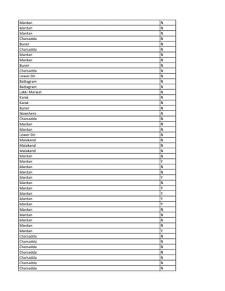 Mardan N
Mardan N
Mardan N
Charsadda N
Buner N
Charsadda N
Mardan N
Mardan N
Buner N
Charsadda N
Lower Dir N
Battagram N
Battagram N
Lakki Marwat N
Karak N
Karak N
Buner N
Nowshera N
Charsadda N
Mardan N
Mardan N
Lower Dir N
Malakand N
Malakand N
Malakand N
Mardan N
Mardan Y
Mardan N
Mardan N
Mardan Y
Mardan N
Mardan Y
Mardan Y
Mardan Y
Mardan Y
Mardan N
Mardan N
Mardan N
Mardan N
Mardan Y
Charsadda N
Charsadda N
Charsadda N
Charsadda N
Charsadda N
Charsadda N
Charsadda N
 