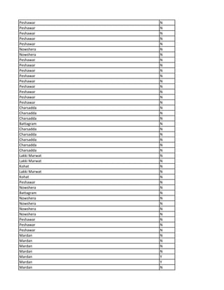 Peshawar N
Peshawar N
Peshawar N
Peshawar N
Peshawar N
Nowshera N
Nowshera N
Peshawar N
Peshawar N
Peshawar N
Peshawar N
Peshawar N
Peshawar N
Peshawar N
Peshawar N
Peshawar N
Charsadda N
Charsadda N
Charsadda N
Battagram N
Charsadda N
Charsadda N
Charsadda N
Charsadda N
Charsadda N
Lakki Marwat N
Lakki Marwat N
Kohat N
Lakki Marwat N
Kohat N
Peshawar N
Nowshera N
Battagram N
Nowshera N
Nowshera N
Nowshera N
Nowshera N
Peshawar N
Peshawar N
Peshawar N
Mardan N
Mardan N
Mardan N
Mardan N
Mardan Y
Mardan Y
Mardan N
 