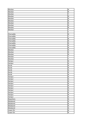 Mardan N
Mardan N
Mardan Y
Mardan N
Mardan N
Mardan N
Mardan N
Mardan N
Mardan N
Mardan Y
Y
Charsadda N
Charsadda Y
Charsadda N
Charsadda N
Charsadda N
Charsadda N
Charsadda N
Mardan N
Mardan N
Mardan N
Mardan Y
Mardan Y
Haripur N
Haripur N
Karak N
Karak N
Karak N
Karak N
Karak N
Haripur N
Haripur N
Haripur N
Haripur N
Haripur N
Haripur N
Haripur N
Haripur N
Haripur N
Haripur N
Nowshera N
Malakand N
Malakand N
Malakand N
Malakand N
Lower Dir N
Lower Dir N
 