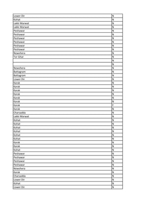 Lower Dir N
Kohat N
Lakki Marwat N
Lakki Marwat N
Peshawar N
Peshawar N
Peshawar N
Peshawar N
Peshawar N
Peshawar N
Nowshera N
Tor Ghar N
N
N
Nowshera N
Battagram N
Battagram N
Lower Dir N
Karak N
Karak N
Karak N
Karak N
Karak N
Karak N
Karak Y
Karak N
Charsadda N
Lakki Marwat N
Kohat N
Kohat N
Kohat N
Kohat N
Kohat N
Kohat N
Karak N
Karak N
Kohat N
Peshawar N
Peshawar N
Peshawar N
Peshawar N
Nowshera N
Karak N
Charsadda N
Lower Dir N
Kohat N
Lower Dir N
 