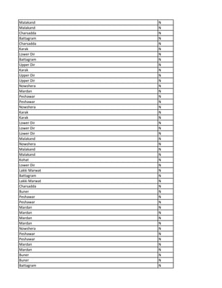 Malakand N
Malakand N
Charsadda N
Battagram N
Charsadda N
Karak N
Lower Dir N
Battagram N
Upper Dir N
Karak N
Upper Dir N
Upper Dir N
Nowshera N
Mardan N
Peshawar N
Peshawar N
Nowshera N
Karak N
Karak N
Lower Dir N
Lower Dir N
Lower Dir N
Malakand N
Nowshera N
Malakand N
Malakand N
Kohat N
Lower Dir N
Lakki Marwat N
Battagram N
Lakki Marwat N
Charsadda N
Buner N
Peshawar N
Peshawar N
Mardan N
Mardan N
Mardan N
Mardan N
Nowshera N
Peshawar N
Peshawar N
Mardan N
Mardan N
Buner N
Buner N
Battagram N
 