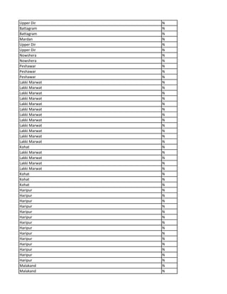 Upper Dir N
Battagram N
Battagram N
Mardan N
Upper Dir N
Upper Dir N
Nowshera N
Nowshera N
Peshawar N
Peshawar N
Peshawar N
Lakki Marwat N
Lakki Marwat N
Lakki Marwat N
Lakki Marwat N
Lakki Marwat N
Lakki Marwat N
Lakki Marwat N
Lakki Marwat N
Lakki Marwat N
Lakki Marwat N
Lakki Marwat N
Lakki Marwat N
Kohat N
Lakki Marwat N
Lakki Marwat N
Lakki Marwat N
Lakki Marwat N
Kohat N
Kohat N
Kohat N
Haripur N
Haripur N
Haripur N
Haripur N
Haripur N
Haripur N
Haripur N
Haripur N
Haripur N
Haripur N
Haripur N
Haripur N
Haripur N
Haripur N
Malakand N
Malakand N
 