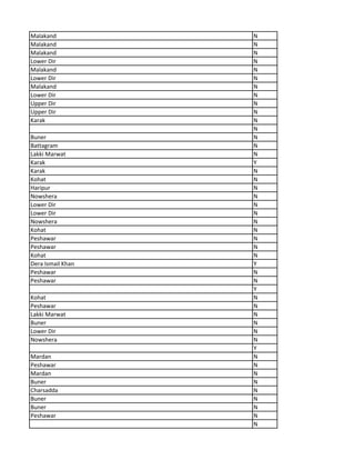 Malakand N
Malakand N
Malakand N
Lower Dir N
Malakand N
Lower Dir N
Malakand N
Lower Dir N
Upper Dir N
Upper Dir N
Karak N
N
Buner N
Battagram N
Lakki Marwat N
Karak Y
Karak N
Kohat N
Haripur N
Nowshera N
Lower Dir N
Lower Dir N
Nowshera N
Kohat N
Peshawar N
Peshawar N
Kohat N
Dera Ismail Khan Y
Peshawar N
Peshawar N
Y
Kohat N
Peshawar N
Lakki Marwat N
Buner N
Lower Dir N
Nowshera N
Y
Mardan N
Peshawar N
Mardan N
Buner N
Charsadda N
Buner N
Buner N
Peshawar N
N
 