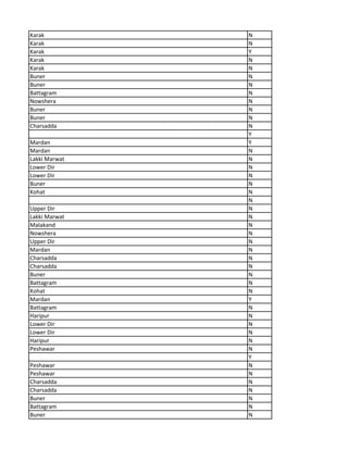 Karak N
Karak N
Karak Y
Karak N
Karak N
Buner N
Buner N
Battagram N
Nowshera N
Buner N
Buner N
Charsadda N
Y
Mardan Y
Mardan N
Lakki Marwat N
Lower Dir N
Lower Dir N
Buner N
Kohat N
N
Upper Dir N
Lakki Marwat N
Malakand N
Nowshera N
Upper Dir N
Mardan N
Charsadda N
Charsadda N
Buner N
Battagram N
Kohat N
Mardan Y
Battagram N
Haripur N
Lower Dir N
Lower Dir N
Haripur N
Peshawar N
Y
Peshawar N
Peshawar N
Charsadda N
Charsadda N
Buner N
Battagram N
Buner N
 
