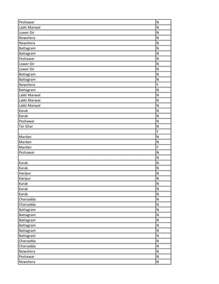 Peshawar N
Lakki Marwat N
Lower Dir N
Nowshera N
Nowshera N
Battagram N
Battagram N
Peshawar N
Lower Dir N
Lower Dir N
Battagram N
Battagram N
Nowshera Y
Battagram N
Lakki Marwat N
Lakki Marwat N
Lakki Marwat N
Karak N
Karak N
Peshawar N
Tor Ghar N
Y
Mardan N
Mardan N
Mardan Y
Peshawar N
N
Karak N
Karak N
Haripur N
Haripur N
Karak N
Karak N
Karak N
Charsadda N
Charsadda N
Battagram N
Battagram N
Battagram N
Battagram N
Battagram N
Battagram N
Charsadda N
Charsadda N
Nowshera N
Peshawar N
Nowshera N
 