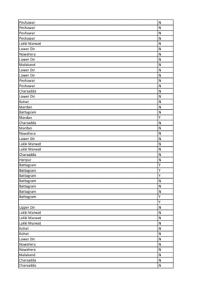 Peshawar N
Peshawar N
Peshawar N
Peshawar N
Lakki Marwat N
Lower Dir N
Nowshera N
Lower Dir N
Malakand N
Lower Dir N
Lower Dir N
Peshawar N
Peshawar N
Charsadda N
Lower Dir N
Kohat N
Mardan N
Battagram N
Mardan Y
Charsadda N
Mardan N
Nowshera N
Lower Dir N
Lakki Marwat N
Lakki Marwat N
Charsadda N
Haripur N
Battagram Y
Battagram Y
Battagram Y
Battagram N
Battagram N
Battagram N
Battagram Y
Y
Upper Dir N
Lakki Marwat N
Lakki Marwat N
Lakki Marwat N
Kohat N
Kohat N
Lower Dir N
Nowshera N
Nowshera N
Malakand N
Charsadda N
Charsadda N
 