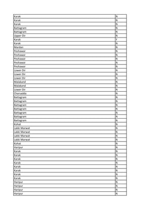 Karak N
Karak N
Karak N
Battagram N
Battagram N
Upper Dir N
Karak Y
Karak N
Mardan N
Peshawar N
Peshawar N
Peshawar N
Peshawar N
Peshawar N
Lower Dir N
Lower Dir N
Lower Dir N
Malakand N
Malakand N
Lower Dir N
Charsadda N
Battagram N
Battagram N
Battagram N
Battagram N
Battagram N
Battagram N
Battagram N
Kohat N
Lakki Marwat N
Lakki Marwat N
Lakki Marwat N
Lakki Marwat N
Kohat N
Haripur N
Karak N
Karak N
Karak N
Karak N
Karak N
Karak N
Karak N
Karak N
Haripur N
Haripur N
Haripur N
Haripur N
 