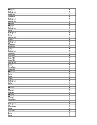 Malakand N
Battagram N
Upper Dir N
Tor Ghar N
Battagram N
Battagram N
Mardan N
Mardan N
Battagram N
Buner N
Battagram N
Buner N
Battagram N
Buner N
Battagram N
Malakand N
Kohistan N
Buner N
Battagram N
Tor Ghar N
Upper Dir N
Upper Dir N
Upper Dir N
Battagram N
Buner N
Nowshera N
Malakand N
Malakand N
Buner N
Buner N
Buner N
Battagram N
Kohat N
Y
Mardan N
Mardan N
Mardan N
Mardan Y
Mardan Y
Nowshera N
Y
Battagram N
Charsadda N
Buner N
Upper Dir N
Buner N
Buner N
 