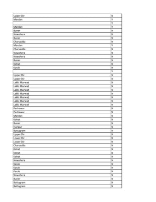 Upper Dir N
Mardan Y
Y
Mardan Y
Buner N
Nowshera N
Buner N
Charsadda N
Mardan Y
Charsadda N
Nowshera N
Nowshera N
Buner N
Kohat N
Karak N
Y
Upper Dir N
Upper Dir N
Lakki Marwat N
Lakki Marwat N
Lakki Marwat N
Lakki Marwat N
Lakki Marwat N
Lakki Marwat N
Lakki Marwat N
Peshawar N
Peshawar N
Mardan N
Kohat N
Buner N
Haripur N
Battagram N
Upper Dir N
Lower Dir N
Lower Dir N
Charsadda N
Kohat N
Kohat N
Kohat N
Nowshera N
Karak N
Karak N
Karak N
Nowshera N
Buner N
Battagram N
Battagram N
 