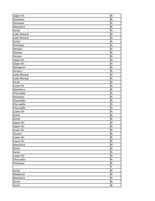Upper Dir N
Peshawar N
Peshawar N
Nowshera N
Karak N
Lakki Marwat N
Lakki Marwat N
Kohat N
Peshawar N
Mardan N
Mardan N
Haripur N
Upper Dir N
Upper Dir N
Battagram N
Haripur N
Lakki Marwat N
Lakki Marwat N
Karak N
Lower Dir N
Nowshera N
Charsadda N
Peshawar N
Charsadda N
Charsadda N
Charsadda N
Lower Dir N
Kohat N
Kohat N
Upper Dir N
Upper Dir N
Lower Dir N
Haripur N
Lower Dir N
Lower Dir N
Nowshera N
Kohat N
Karak N
Lower Dir N
Charsadda N
Peshawar N
Y
Karak N
Malakand N
Nowshera N
Buner N
Karak N
 