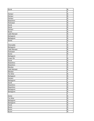 Karak N
Y
Haripur N
Haripur N
Haripur N
Nowshera N
Peshawar N
Karak N
Karak N
Haripur N
Buner N
Lakki Marwat N
Battagram N
Battagram N
Kohat N
Y
Charsadda N
Battagram N
Lakki Marwat N
Peshawar N
Kohat N
Battagram Y
Lower Dir N
Karak N
Nowshera N
Nowshera N
Mardan N
Lakki Marwat N
Mardan Y
Tor Ghar N
Battagram N
Haripur N
Battagram Y
Karak N
Nowshera N
Nowshera N
Battagram N
Battagram N
Y
Kohat N
Tor Ghar N
Battagram N
Battagram N
Karak N
Buner N
Buner N
Buner N
 