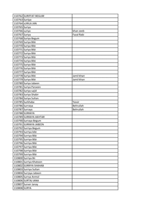 110762 SURIFFAT BEGUM
110763 Surijya
110764 sURILA JAN
110765 Suriya
110766 suriya khan zeeb
110767 Suriya Fazal Rabi
110768 Suriya Begum
110769 Suriya Bibi
110770 Suriya Bibi
110771 Suriya Bibi
110772 Suriya Bibi
110773 Suriya Bibi
110774 Suriya Bibi
110775 Suriya Bibi
110776 Suriya Bibi
110777 Suriya Bibi
110778 Suriya Bibi Jamil khan
110779 Suriya Bibi Jamil khan
110780 Suriya Jabeen
110781 Suriya Parveen
110782 Suriya sajid
110783 Suriya Shabir
110784 Suriya Sultan
110785 Surkhaba Yassir
110786 Surraiya Behrullah
110787 Surraya Behrullah
110788 SURRAYA
110789 SURRAYA AKHTAR
110790 Surraya Begum
110791 SURRAYA JABEEN
110792 Surriya Begum
110793 Surriya bibi
110794 Surriya Bibi
110795 Surriya Bibi
110796 Surriya Bibi
110797 Surriya Bibi
110798 Surriya Bibi
110799 Surriya Bibi
110800 Surriya Bii
110801 Surriya Khatoon
110802 SURRIYA SHAHAB
110803 Surriya Sultan
110804 Surrpya Jabeen
110805 Surrya Anmol
110806 SURTAJ JANA
110807 Surver Janay
110808 SURYA
 