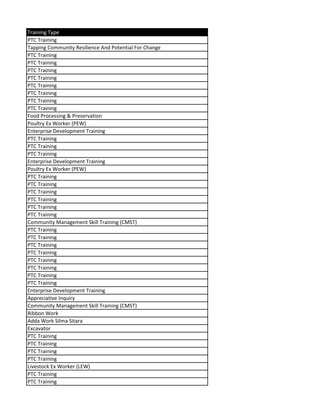 Training Type
PTC Training
Tapping Community Resilience And Potential For Change
PTC Training
PTC Training
PTC Training
PTC Training
PTC Training
PTC Training
PTC Training
PTC Training
Food Processing & Preservation
Poultry Ex Worker (PEW)
Enterprise Development Training
PTC Training
PTC Training
PTC Training
Enterprise Development Training
Poultry Ex Worker (PEW)
PTC Training
PTC Training
PTC Training
PTC Training
PTC Training
PTC Training
Community Management Skill Training (CMST)
PTC Training
PTC Training
PTC Training
PTC Training
PTC Training
PTC Training
PTC Training
PTC Training
Enterprise Development Training
Appreciative Inquiry
Community Management Skill Training (CMST)
Ribbon Work
Adda Work Silma Sitara
Excavator
PTC Training
PTC Training
PTC Training
PTC Training
Livestock Ex Worker (LEW)
PTC Training
PTC Training
 