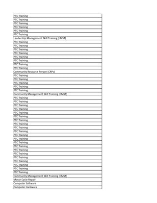 PTC Training
PTC Training
PTC Training
PTC Training
PTC Training
PTC Training
Leadership Management Skill Training (LMST)
PTC Training
PTC Training
PTC Training
PTC Training
PTC Training
PTC Training
PTC Training
PTC Training
Community Resource Person (CRPs)
PTC Training
PTC Training
PTC Training
PTC Training
PTC Training
Community Management Skill Training (CMST)
PTC Training
PTC Training
PTC Training
PTC Training
PTC Training
PTC Training
PTC Training
PTC Training
PTC Training
PTC Training
PTC Training
PTC Training
PTC Training
PTC Training
PTC Training
PTC Training
PTC Training
PTC Training
PTC Training
PTC Training
PTC Training
Community Management Skill Training (CMST)
Motor Cycle Repair
Computer Software
Computer Hardware
 