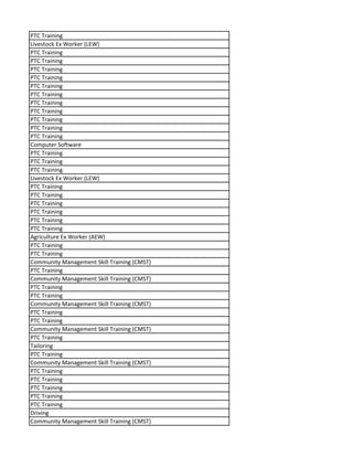 PTC Training
Livestock Ex Worker (LEW)
PTC Training
PTC Training
PTC Training
PTC Training
PTC Training
PTC Training
PTC Training
PTC Training
PTC Training
PTC Training
PTC Training
Computer Software
PTC Training
PTC Training
PTC Training
Livestock Ex Worker (LEW)
PTC Training
PTC Training
PTC Training
PTC Training
PTC Training
PTC Training
Agriculture Ex Worker (AEW)
PTC Training
PTC Training
Community Management Skill Training (CMST)
PTC Training
Community Management Skill Training (CMST)
PTC Training
PTC Training
Community Management Skill Training (CMST)
PTC Training
PTC Training
Community Management Skill Training (CMST)
PTC Training
Tailoring
PTC Training
Community Management Skill Training (CMST)
PTC Training
PTC Training
PTC Training
PTC Training
PTC Training
Driving
Community Management Skill Training (CMST)
 