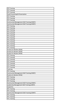 PTC Training
PTC Training
PTC Training
Food Processing & Preservation
PTC Training
PTC Training
PTC Training
Community Management Skill Training (CMST)
Community Management Skill Training (CMST)
PTC Training
PTC Training
PTC Training
PTC Training
PTC Training
PTC Training
PTC Training
PTC Training
PTC Training
PTC Training
PTC Training
PTC Training
Poultry Ex Worker (PEW)
Poultry Ex Worker (PEW)
Poultry Ex Worker (PEW)
PTC Training
PTC Training
PTC Training
PTC Training
PTC Training
PTC Training
PTC Training
Tailoring
PTC Training
Community Management Skill Training (CMST)
Poultry Ex Worker (PEW)
PTC Training
PTC Training
PTC Training
Community Management Skill Training (CMST)
Leadership Management Skill Training (LMST)
Carpentry
PTC Training
PTC Training
Community Management Skill Training (CMST)
PTC Training
PTC Training
PTC Training
 