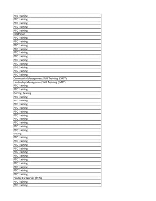 PTC Training
PTC Training
PTC Training
PTC Training
PTC Training
Electrician
PTC Training
PTC Training
PTC Training
PTC Training
PTC Training
PTC Training
PTC Training
PTC Training
PTC Training
PTC Training
PTC Training
Community Management Skill Training (CMST)
Leadership Management Skill Training (LMST)
PTC Training
PTC Training
Cutting Sewing
PTC Training
PTC Training
PTC Training
PTC Training
PTC Training
PTC Training
PTC Training
PTC Training
PTC Training
PTC Training
Driving
PTC Training
PTC Training
PTC Training
PTC Training
PTC Training
PTC Training
PTC Training
PTC Training
PTC Training
PTC Training
PTC Training
Poultry Ex Worker (PEW)
PTC Training
PTC Training
 