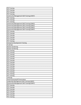 PTC Training
PTC Training
PTC Training
PTC Training
Community Management Skill Training (CMST)
PTC Training
PTC Training
PTC Training
Community Management Skill Training (CMST)
Community Management Skill Training (CMST)
Community Management Skill Training (CMST)
Community Management Skill Training (CMST)
PTC Training
PTC Training
PTC Training
PTC Training
PTC Training
PTC Training
Enterprise Development Training
Tie & Dye
Kitchen Gardening
Kitchen Gardening
PTC Training
PTC Training
PTC Training
PTC Training
PTC Training
PTC Training
PTC Training
PTC Training
PTC Training
PTC Training
PTC Training
PTC Training
PTC Training
PTC Training
Tailoring
Food Processing & Preservation
Leadership Management Skill Training (LMST)
Community Management Skill Training (CMST)
PTC Training
PTC Training
PTC Training
PTC Training
PTC Training
PTC Training
PTC Training
 