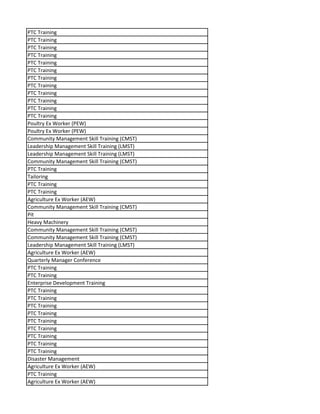 PTC Training
PTC Training
PTC Training
PTC Training
PTC Training
PTC Training
PTC Training
PTC Training
PTC Training
PTC Training
PTC Training
PTC Training
Poultry Ex Worker (PEW)
Poultry Ex Worker (PEW)
Community Management Skill Training (CMST)
Leadership Management Skill Training (LMST)
Leadership Management Skill Training (LMST)
Community Management Skill Training (CMST)
PTC Training
Tailoring
PTC Training
PTC Training
Agriculture Ex Worker (AEW)
Community Management Skill Training (CMST)
Pit
Heavy Machinery
Community Management Skill Training (CMST)
Community Management Skill Training (CMST)
Leadership Management Skill Training (LMST)
Agriculture Ex Worker (AEW)
Quarterly Manager Conference
PTC Training
PTC Training
Enterprise Development Training
PTC Training
PTC Training
PTC Training
PTC Training
PTC Training
PTC Training
PTC Training
PTC Training
PTC Training
Disaster Management
Agriculture Ex Worker (AEW)
PTC Training
Agriculture Ex Worker (AEW)
 