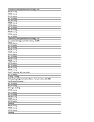 Community Management Skill Training (CMST)
PTC Training
PTC Training
PTC Training
PTC Training
PTC Training
PTC Training
PTC Training
PTC Training
PTC Training
PTC Training
PTC Training
PTC Training
Community Management Skill Training (CMST)
Leadership Management Skill Training (LMST)
PTC Training
PTC Training
PTC Training
PTC Training
PTC Training
PTC Training
PTC Training
PTC Training
PTC Training
PTC Training
PTC Training
PTC Training
PTC Training
Food Processing & Preservation
PTC Training
Cutting Sewing
Participatory Hygeine And Sanitation Transformation (PHAST)
Hand made Embroidery
PTC Training
PTC Training
Sewing & Cutting
PTC Training
PTC Training
PTC Training
PTC Training
PTC Training
PTC Training
Tailoring
PTC Training
PTC Training
PTC Training
Tailoring
 