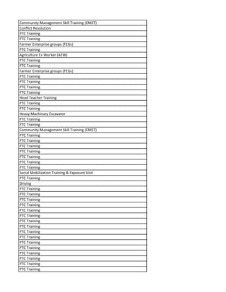 Community Management Skill Training (CMST)
Conflict Resolution
PTC Training
PTC Training
Farmer Enterprise groups (FEGs)
PTC Training
Agriculture Ex Worker (AEW)
PTC Training
PTC Training
Farmer Enterprise groups (FEGs)
PTC Training
PTC Training
PTC Training
PTC Training
Head Teacher Training
PTC Training
PTC Training
Heavy Machinary Excavator
PTC Training
PTC Training
Community Management Skill Training (CMST)
PTC Training
PTC Training
PTC Training
PTC Training
PTC Training
PTC Training
PTC Training
Social Mobilization Training & Exposure Visit
PTC Training
Driving
PTC Training
PTC Training
PTC Training
PTC Training
PTC Training
PTC Training
PTC Training
PTC Training
PTC Training
PTC Training
PTC Training
PTC Training
PTC Training
PTC Training
PTC Training
PTC Training
 