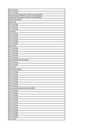 PTC Training
PTC Training
Community Management Skill Training (CMST)
Leadership Management Skill Training (LMST)
Cell Phone Repair
Electrician
PTC Training
PTC Training
PTC Training
Plumbing
PTC Training
PTC Training
PTC Training
PTC Training
PTC Training
Electrician
PTC Training
PTC Training
PTC Training
PTC Training
PTC Training
Heavy Machinary Excavator
PTC Training
PTC Training
Electrician
Cell Phone Repair
PTC Training
PTC Training
PTC Training
PTC Training
PTC Training
PTC Training
PTC Training
Community Resource Person (CRPs)
PTC Training
PTC Training
PTC Training
PTC Training
PTC Training
PTC Training
PTC Training
PTC Training
PTC Training
PTC Training
PTC Training
PTC Training
Electrician
 