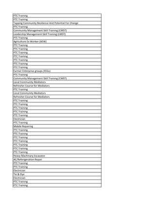 PTC Training
PTC Training
Tapping Community Resilience And Potential For Change
PTC Training
Community Management Skill Training (CMST)
Leadership Management Skill Training (LMST)
PTC Training
Agriculture Ex Worker (AEW)
PTC Training
PTC Training
PTC Training
PTC Training
PTC Training
PTC Training
PTC Training
Farmer Enterprise groups (FEGs)
PTC Training
Community Management Skill Training (CMST)
Local Community Mediators
Refresher Course for Mediators
PTC Training
Local Community Mediators
Refresher Course for Mediators
PTC Training
PTC Training
PTC Training
PTC Training
PTC Training
Electrician
PTC Training
Mobile Repairing
PTC Training
PTC Training
PTC Training
PTC Training
PTC Training
PTC Training
PTC Training
Heavy Machinary Excavator
AC/Referigeration Repair
PTC Training
PTC Training
Electrician
Tie & Dye
Electrician
PTC Training
PTC Training
 