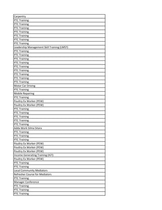Carpentry
PTC Training
PTC Training
PTC Training
PTC Training
PTC Training
PTC Training
PTC Training
Leadership Management Skill Training (LMST)
PTC Training
PTC Training
PTC Training
PTC Training
PTC Training
PTC Training
PTC Training
PTC Training
PTC Training
Motor Car Driving
PTC Training
Mobile Repairing
PTC Training
Poultry Ex Worker (PEW)
Poultry Ex Worker (PEW)
PTC Training
PTC Training
PTC Training
PTC Training
PTC Training
Adda Work Silma Sitara
PTC Training
PTC Training
PTC Training
Poultry Ex Worker (PEW)
Poultry Ex Worker (PEW)
Poultry Ex Worker (PEW)
Income Generating Training (IGT)
Poultry Ex Worker (PEW)
PTC Training
PTC Training
Local Community Mediators
Refresher Course for Mediators
PTC Training
Manager Conference
PTC Training
PTC Training
PTC Training
 