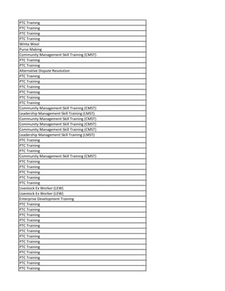 PTC Training
PTC Training
PTC Training
PTC Training
Winta Wool
Purse Making
Community Management Skill Training (CMST)
PTC Training
PTC Training
Alternative Dispute Resolution
PTC Training
PTC Training
PTC Training
PTC Training
PTC Training
PTC Training
Community Management Skill Training (CMST)
Leadership Management Skill Training (LMST)
Community Management Skill Training (CMST)
Community Management Skill Training (CMST)
Community Management Skill Training (CMST)
Leadership Management Skill Training (LMST)
PTC Training
PTC Training
PTC Training
Community Management Skill Training (CMST)
PTC Training
PTC Training
PTC Training
PTC Training
PTC Training
Livestock Ex Worker (LEW)
Livestock Ex Worker (LEW)
Enterprise Development Training
PTC Training
PTC Training
PTC Training
PTC Training
PTC Training
PTC Training
PTC Training
PTC Training
PTC Training
PTC Training
PTC Training
PTC Training
PTC Training
 
