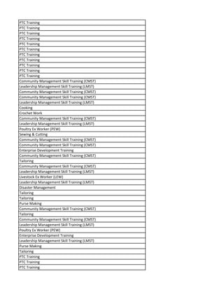 PTC Training
PTC Training
PTC Training
PTC Training
PTC Training
PTC Training
PTC Training
PTC Training
PTC Training
PTC Training
PTC Training
Community Management Skill Training (CMST)
Leadership Management Skill Training (LMST)
Community Management Skill Training (CMST)
Community Management Skill Training (CMST)
Leadership Management Skill Training (LMST)
Cooking
Crochet Work
Community Management Skill Training (CMST)
Leadership Management Skill Training (LMST)
Poultry Ex Worker (PEW)
Sewing & Cutting
Community Management Skill Training (CMST)
Community Management Skill Training (CMST)
Enterprise Development Training
Community Management Skill Training (CMST)
Tailoring
Community Management Skill Training (CMST)
Leadership Management Skill Training (LMST)
Livestock Ex Worker (LEW)
Leadership Management Skill Training (LMST)
Disaster Management
Tailoring
Tailoring
Purse Making
Community Management Skill Training (CMST)
Tailoring
Community Management Skill Training (CMST)
Leadership Management Skill Training (LMST)
Poultry Ex Worker (PEW)
Enterprise Development Training
Leadership Management Skill Training (LMST)
Purse Making
Tailoring
PTC Training
PTC Training
PTC Training
 