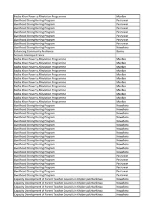 Bacha Khan Poverty Alleviation Programme Mardan
Livelihood Strenghtening Program Peshawar
Livelihood Strenghtening Program Peshawar
Livelihood Strenghtening Program Peshawar
Livelihood Strenghtening Program Peshawar
Livelihood Strenghtening Program Peshawar
Livelihood Strenghtening Program Peshawar
Livelihood Strenghtening Program Peshawar
Livelihood Strenghtening Program Nowshera
Enhancing Community Resilience Bannu
Secours Islamique France
Bacha Khan Poverty Alleviation Programme Mardan
Bacha Khan Poverty Alleviation Programme Mardan
Bacha Khan Poverty Alleviation Programme Mardan
Bacha Khan Poverty Alleviation Programme Mardan
Bacha Khan Poverty Alleviation Programme Mardan
Bacha Khan Poverty Alleviation Programme Mardan
Bacha Khan Poverty Alleviation Programme Mardan
Bacha Khan Poverty Alleviation Programme Mardan
Bacha Khan Poverty Alleviation Programme Mardan
Bacha Khan Poverty Alleviation Programme Mardan
Bacha Khan Poverty Alleviation Programme Mardan
Bacha Khan Poverty Alleviation Programme Mardan
Livelihood Strenghtening Program Nowshera
Livelihood Strenghtening Program Nowshera
Livelihood Strenghtening Program Nowshera
Livelihood Strenghtening Program Nowshera
Livelihood Strenghtening Program Nowshera
Livelihood Strenghtening Program Nowshera
Livelihood Strenghtening Program Nowshera
Livelihood Strenghtening Program Nowshera
Livelihood Strenghtening Program Nowshera
Livelihood Strenghtening Program Nowshera
Livelihood Strenghtening Program Nowshera
Livelihood Strenghtening Program Nowshera
Livelihood Strenghtening Program Nowshera
Livelihood Strenghtening Program Peshawar
Livelihood Strenghtening Program Peshawar
Livelihood Strenghtening Program Peshawar
Livelihood Strenghtening Program Peshawar
Livelihood Strenghtening Program Peshawar
Livelihood Strenghtening Program Peshawar
Capacity Development of Parent Teacher Councils in Khyber pakhtunkhwa Nowshera
Capacity Development of Parent Teacher Councils in Khyber pakhtunkhwa Nowshera
Capacity Development of Parent Teacher Councils in Khyber pakhtunkhwa Nowshera
Capacity Development of Parent Teacher Councils in Khyber pakhtunkhwa Nowshera
Capacity Development of Parent Teacher Councils in Khyber pakhtunkhwa Nowshera
 