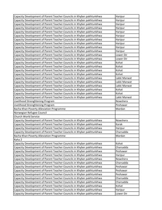 Capacity Development of Parent Teacher Councils in Khyber pakhtunkhwa Haripur
Capacity Development of Parent Teacher Councils in Khyber pakhtunkhwa Haripur
Capacity Development of Parent Teacher Councils in Khyber pakhtunkhwa Haripur
Capacity Development of Parent Teacher Councils in Khyber pakhtunkhwa Haripur
Capacity Development of Parent Teacher Councils in Khyber pakhtunkhwa Haripur
Capacity Development of Parent Teacher Councils in Khyber pakhtunkhwa Haripur
Capacity Development of Parent Teacher Councils in Khyber pakhtunkhwa Haripur
Capacity Development of Parent Teacher Councils in Khyber pakhtunkhwa Haripur
Capacity Development of Parent Teacher Councils in Khyber pakhtunkhwa Haripur
Capacity Development of Parent Teacher Councils in Khyber pakhtunkhwa Haripur
Capacity Development of Parent Teacher Councils in Khyber pakhtunkhwa Lower Dir
Capacity Development of Parent Teacher Councils in Khyber pakhtunkhwa Lower Dir
Capacity Development of Parent Teacher Councils in Khyber pakhtunkhwa Kohat
Capacity Development of Parent Teacher Councils in Khyber pakhtunkhwa Kohat
Capacity Development of Parent Teacher Councils in Khyber pakhtunkhwa Kohat
Capacity Development of Parent Teacher Councils in Khyber pakhtunkhwa Kohat
Capacity Development of Parent Teacher Councils in Khyber pakhtunkhwa Lakki Marwat
Capacity Development of Parent Teacher Councils in Khyber pakhtunkhwa Lakki Marwat
Capacity Development of Parent Teacher Councils in Khyber pakhtunkhwa Lakki Marwat
Capacity Development of Parent Teacher Councils in Khyber pakhtunkhwa Kohat
Capacity Development of Parent Teacher Councils in Khyber pakhtunkhwa Kohat
Capacity Development of Parent Teacher Councils in Khyber pakhtunkhwa Lakki Marwat
Livelihood Strenghtening Program Nowshera
Livelihood Strenghtening Program Peshawar
Bacha Khan Poverty Alleviation Programme Mardan
Norwegian Refugee Council
Church World Service
Capacity Development of Parent Teacher Councils in Khyber pakhtunkhwa Nowshera
Capacity Development of Parent Teacher Councils in Khyber pakhtunkhwa Karak
Capacity Development of Parent Teacher Councils in Khyber pakhtunkhwa Haripur
Capacity Development of Parent Teacher Councils in Khyber pakhtunkhwa Charsadda
Bacha Khan Poverty Alleviation Programme Mardan
Raha 2
Capacity Development of Parent Teacher Councils in Khyber pakhtunkhwa Kohat
Capacity Development of Parent Teacher Councils in Khyber pakhtunkhwa Charsadda
Capacity Development of Parent Teacher Councils in Khyber pakhtunkhwa Peshawar
Capacity Development of Parent Teacher Councils in Khyber pakhtunkhwa Haripur
Capacity Development of Parent Teacher Councils in Khyber pakhtunkhwa Nowshera
Capacity Development of Parent Teacher Councils in Khyber pakhtunkhwa Charsadda
Capacity Development of Parent Teacher Councils in Khyber pakhtunkhwa Peshawar
Capacity Development of Parent Teacher Councils in Khyber pakhtunkhwa Peshawar
Capacity Development of Parent Teacher Councils in Khyber pakhtunkhwa Peshawar
Capacity Development of Parent Teacher Councils in Khyber pakhtunkhwa Charsadda
Capacity Development of Parent Teacher Councils in Khyber pakhtunkhwa Charsadda
Capacity Development of Parent Teacher Councils in Khyber pakhtunkhwa Kohat
Capacity Development of Parent Teacher Councils in Khyber pakhtunkhwa Haripur
Capacity Development of Parent Teacher Councils in Khyber pakhtunkhwa Lower Dir
 