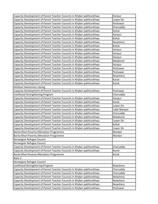 Capacity Development of Parent Teacher Councils in Khyber pakhtunkhwa Haripur
Capacity Development of Parent Teacher Councils in Khyber pakhtunkhwa Lower Dir
Capacity Development of Parent Teacher Councils in Khyber pakhtunkhwa Peshawar
Capacity Development of Parent Teacher Councils in Khyber pakhtunkhwa Charsadda
Capacity Development of Parent Teacher Councils in Khyber pakhtunkhwa Kohat
Capacity Development of Parent Teacher Councils in Khyber pakhtunkhwa Haripur
Capacity Development of Parent Teacher Councils in Khyber pakhtunkhwa Kohat
Capacity Development of Parent Teacher Councils in Khyber pakhtunkhwa Nowshera
Capacity Development of Parent Teacher Councils in Khyber pakhtunkhwa Kohat
Capacity Development of Parent Teacher Councils in Khyber pakhtunkhwa Haripur
Capacity Development of Parent Teacher Councils in Khyber pakhtunkhwa Haripur
Capacity Development of Parent Teacher Councils in Khyber pakhtunkhwa Haripur
Capacity Development of Parent Teacher Councils in Khyber pakhtunkhwa Malakand
Capacity Development of Parent Teacher Councils in Khyber pakhtunkhwa Haripur
Capacity Development of Parent Teacher Councils in Khyber pakhtunkhwa Peshawar
Capacity Development of Parent Teacher Councils in Khyber pakhtunkhwa Peshawar
Capacity Development of Parent Teacher Councils in Khyber pakhtunkhwa Nowshera
Capacity Development of Parent Teacher Councils in Khyber pakhtunkhwa Karak
Capacity Development of Parent Teacher Councils in Khyber pakhtunkhwa Karak
Aitebaar Awareness raising
Capacity Development of Parent Teacher Councils in Khyber pakhtunkhwa Peshawar
Livelihood Strenghtening Program Charsadda
Capacity Development of Parent Teacher Councils in Khyber pakhtunkhwa Haripur
Capacity Development of Parent Teacher Councils in Khyber pakhtunkhwa Karak
Capacity Development of Parent Teacher Councils in Khyber pakhtunkhwa Lower Dir
Capacity Development of Parent Teacher Councils in Khyber pakhtunkhwa Lakki Marwat
Capacity Development of Parent Teacher Councils in Khyber pakhtunkhwa Charsadda
Capacity Development of Parent Teacher Councils in Khyber pakhtunkhwa Malakand
Capacity Development of Parent Teacher Councils in Khyber pakhtunkhwa Lower Dir
Capacity Development of Parent Teacher Councils in Khyber pakhtunkhwa Kohat
Capacity Development of Parent Teacher Councils in Khyber pakhtunkhwa Lower Dir
Bacha Khan Poverty Alleviation Programme Mardan
Bacha Khan Poverty Alleviation Programme Mardan
Norwegian Refugee Council
Norwegian Refugee Council
Capacity Development of Parent Teacher Councils in Khyber pakhtunkhwa Charsadda
Capacity Development of Parent Teacher Councils in Khyber pakhtunkhwa Buner
Bacha Khan Poverty Alleviation Programme Karak
Raha 2
Norwegian Refugee Council
Livelihood Strenghtening Program Nowshera
Capacity Development of Parent Teacher Councils in Khyber pakhtunkhwa Charsadda
Capacity Development of Parent Teacher Councils in Khyber pakhtunkhwa Charsadda
Capacity Development of Parent Teacher Councils in Khyber pakhtunkhwa Nowshera
Capacity Development of Parent Teacher Councils in Khyber pakhtunkhwa Nowshera
Capacity Development of Parent Teacher Councils in Khyber pakhtunkhwa Nowshera
Capacity Development of Parent Teacher Councils in Khyber pakhtunkhwa Peshawar
 