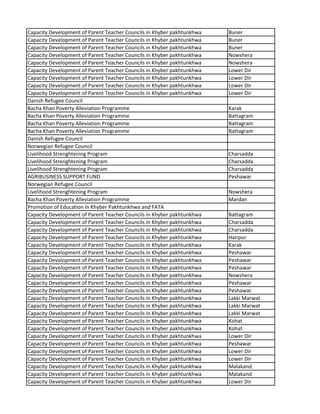 Capacity Development of Parent Teacher Councils in Khyber pakhtunkhwa Buner
Capacity Development of Parent Teacher Councils in Khyber pakhtunkhwa Buner
Capacity Development of Parent Teacher Councils in Khyber pakhtunkhwa Buner
Capacity Development of Parent Teacher Councils in Khyber pakhtunkhwa Nowshera
Capacity Development of Parent Teacher Councils in Khyber pakhtunkhwa Nowshera
Capacity Development of Parent Teacher Councils in Khyber pakhtunkhwa Lower Dir
Capacity Development of Parent Teacher Councils in Khyber pakhtunkhwa Lower Dir
Capacity Development of Parent Teacher Councils in Khyber pakhtunkhwa Lower Dir
Capacity Development of Parent Teacher Councils in Khyber pakhtunkhwa Lower Dir
Danish Refugee Council
Bacha Khan Poverty Alleviation Programme Karak
Bacha Khan Poverty Alleviation Programme Battagram
Bacha Khan Poverty Alleviation Programme Battagram
Bacha Khan Poverty Alleviation Programme Battagram
Danish Refugee Council
Norwegian Refugee Council
Livelihood Strenghtening Program Charsadda
Livelihood Strenghtening Program Charsadda
Livelihood Strenghtening Program Charsadda
AGRIBUSINESS SUPPORT FUND Peshawar
Norwegian Refugee Council
Livelihood Strenghtening Program Nowshera
Bacha Khan Poverty Alleviation Programme Mardan
Promotion of Education in Khyber Pakhtunkhwa and FATA
Capacity Development of Parent Teacher Councils in Khyber pakhtunkhwa Battagram
Capacity Development of Parent Teacher Councils in Khyber pakhtunkhwa Charsadda
Capacity Development of Parent Teacher Councils in Khyber pakhtunkhwa Charsadda
Capacity Development of Parent Teacher Councils in Khyber pakhtunkhwa Haripur
Capacity Development of Parent Teacher Councils in Khyber pakhtunkhwa Karak
Capacity Development of Parent Teacher Councils in Khyber pakhtunkhwa Peshawar
Capacity Development of Parent Teacher Councils in Khyber pakhtunkhwa Peshawar
Capacity Development of Parent Teacher Councils in Khyber pakhtunkhwa Peshawar
Capacity Development of Parent Teacher Councils in Khyber pakhtunkhwa Nowshera
Capacity Development of Parent Teacher Councils in Khyber pakhtunkhwa Peshawar
Capacity Development of Parent Teacher Councils in Khyber pakhtunkhwa Peshawar
Capacity Development of Parent Teacher Councils in Khyber pakhtunkhwa Lakki Marwat
Capacity Development of Parent Teacher Councils in Khyber pakhtunkhwa Lakki Marwat
Capacity Development of Parent Teacher Councils in Khyber pakhtunkhwa Lakki Marwat
Capacity Development of Parent Teacher Councils in Khyber pakhtunkhwa Kohat
Capacity Development of Parent Teacher Councils in Khyber pakhtunkhwa Kohat
Capacity Development of Parent Teacher Councils in Khyber pakhtunkhwa Lower Dir
Capacity Development of Parent Teacher Councils in Khyber pakhtunkhwa Peshawar
Capacity Development of Parent Teacher Councils in Khyber pakhtunkhwa Lower Dir
Capacity Development of Parent Teacher Councils in Khyber pakhtunkhwa Lower Dir
Capacity Development of Parent Teacher Councils in Khyber pakhtunkhwa Malakand
Capacity Development of Parent Teacher Councils in Khyber pakhtunkhwa Malakand
Capacity Development of Parent Teacher Councils in Khyber pakhtunkhwa Lower Dir
 