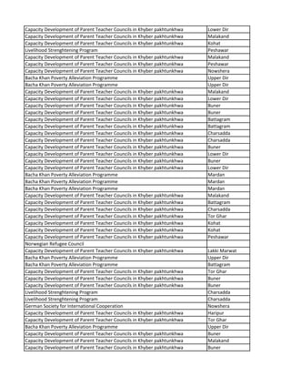 Capacity Development of Parent Teacher Councils in Khyber pakhtunkhwa Lower Dir
Capacity Development of Parent Teacher Councils in Khyber pakhtunkhwa Malakand
Capacity Development of Parent Teacher Councils in Khyber pakhtunkhwa Kohat
Livelihood Strenghtening Program Peshawar
Capacity Development of Parent Teacher Councils in Khyber pakhtunkhwa Malakand
Capacity Development of Parent Teacher Councils in Khyber pakhtunkhwa Peshawar
Capacity Development of Parent Teacher Councils in Khyber pakhtunkhwa Nowshera
Bacha Khan Poverty Alleviation Programme Upper Dir
Bacha Khan Poverty Alleviation Programme Upper Dir
Capacity Development of Parent Teacher Councils in Khyber pakhtunkhwa Malakand
Capacity Development of Parent Teacher Councils in Khyber pakhtunkhwa Lower Dir
Capacity Development of Parent Teacher Councils in Khyber pakhtunkhwa Buner
Capacity Development of Parent Teacher Councils in Khyber pakhtunkhwa Buner
Capacity Development of Parent Teacher Councils in Khyber pakhtunkhwa Battagram
Capacity Development of Parent Teacher Councils in Khyber pakhtunkhwa Battagram
Capacity Development of Parent Teacher Councils in Khyber pakhtunkhwa Charsadda
Capacity Development of Parent Teacher Councils in Khyber pakhtunkhwa Charsadda
Capacity Development of Parent Teacher Councils in Khyber pakhtunkhwa Buner
Capacity Development of Parent Teacher Councils in Khyber pakhtunkhwa Lower Dir
Capacity Development of Parent Teacher Councils in Khyber pakhtunkhwa Buner
Capacity Development of Parent Teacher Councils in Khyber pakhtunkhwa Lower Dir
Bacha Khan Poverty Alleviation Programme Mardan
Bacha Khan Poverty Alleviation Programme Mardan
Bacha Khan Poverty Alleviation Programme Mardan
Capacity Development of Parent Teacher Councils in Khyber pakhtunkhwa Malakand
Capacity Development of Parent Teacher Councils in Khyber pakhtunkhwa Battagram
Capacity Development of Parent Teacher Councils in Khyber pakhtunkhwa Charsadda
Capacity Development of Parent Teacher Councils in Khyber pakhtunkhwa Tor Ghar
Capacity Development of Parent Teacher Councils in Khyber pakhtunkhwa Kohat
Capacity Development of Parent Teacher Councils in Khyber pakhtunkhwa Kohat
Capacity Development of Parent Teacher Councils in Khyber pakhtunkhwa Peshawar
Norwegian Refugee Council
Capacity Development of Parent Teacher Councils in Khyber pakhtunkhwa Lakki Marwat
Bacha Khan Poverty Alleviation Programme Upper Dir
Bacha Khan Poverty Alleviation Programme Battagram
Capacity Development of Parent Teacher Councils in Khyber pakhtunkhwa Tor Ghar
Capacity Development of Parent Teacher Councils in Khyber pakhtunkhwa Buner
Capacity Development of Parent Teacher Councils in Khyber pakhtunkhwa Buner
Livelihood Strenghtening Program Charsadda
Livelihood Strenghtening Program Charsadda
German Society for International Cooperation Nowshera
Capacity Development of Parent Teacher Councils in Khyber pakhtunkhwa Haripur
Capacity Development of Parent Teacher Councils in Khyber pakhtunkhwa Tor Ghar
Bacha Khan Poverty Alleviation Programme Upper Dir
Capacity Development of Parent Teacher Councils in Khyber pakhtunkhwa Buner
Capacity Development of Parent Teacher Councils in Khyber pakhtunkhwa Malakand
Capacity Development of Parent Teacher Councils in Khyber pakhtunkhwa Buner
 