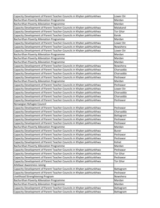 Capacity Development of Parent Teacher Councils in Khyber pakhtunkhwa Lower Dir
Bacha Khan Poverty Alleviation Programme Mardan
Bacha Khan Poverty Alleviation Programme Mardan
Capacity Development of Parent Teacher Councils in Khyber pakhtunkhwa Malakand
Capacity Development of Parent Teacher Councils in Khyber pakhtunkhwa Tor Ghar
Capacity Development of Parent Teacher Councils in Khyber pakhtunkhwa Karak
Bacha Khan Poverty Alleviation Programme Mardan
Capacity Development of Parent Teacher Councils in Khyber pakhtunkhwa Lower Dir
Capacity Development of Parent Teacher Councils in Khyber pakhtunkhwa Nowshera
Capacity Development of Parent Teacher Councils in Khyber pakhtunkhwa Lower Dir
Bacha Khan Poverty Alleviation Programme Mardan
Bacha Khan Poverty Alleviation Programme Mardan
Bacha Khan Poverty Alleviation Programme Mardan
Capacity Development of Parent Teacher Councils in Khyber pakhtunkhwa Nowshera
Capacity Development of Parent Teacher Councils in Khyber pakhtunkhwa Charsadda
Capacity Development of Parent Teacher Councils in Khyber pakhtunkhwa Charsadda
Capacity Development of Parent Teacher Councils in Khyber pakhtunkhwa Peshawar
Bacha Khan Poverty Alleviation Programme Mardan
Capacity Development of Parent Teacher Councils in Khyber pakhtunkhwa Peshawar
Capacity Development of Parent Teacher Councils in Khyber pakhtunkhwa Lower Dir
Capacity Development of Parent Teacher Councils in Khyber pakhtunkhwa Charsadda
Capacity Development of Parent Teacher Councils in Khyber pakhtunkhwa Charsadda
Capacity Development of Parent Teacher Councils in Khyber pakhtunkhwa Peshawar
Norwegian Refugee Council
Capacity Development of Parent Teacher Councils in Khyber pakhtunkhwa Peshawar
Capacity Development of Parent Teacher Councils in Khyber pakhtunkhwa Charsadda
Capacity Development of Parent Teacher Councils in Khyber pakhtunkhwa Battagram
Capacity Development of Parent Teacher Councils in Khyber pakhtunkhwa Peshawar
Capacity Development of Parent Teacher Councils in Khyber pakhtunkhwa Peshawar
Bacha Khan Poverty Alleviation Programme Mardan
Capacity Development of Parent Teacher Councils in Khyber pakhtunkhwa Buner
Capacity Development of Parent Teacher Councils in Khyber pakhtunkhwa Peshawar
Capacity Development of Parent Teacher Councils in Khyber pakhtunkhwa Peshawar
Capacity Development of Parent Teacher Councils in Khyber pakhtunkhwa Kohat
Bacha Khan Poverty Alleviation Programme Mardan
Capacity Development of Parent Teacher Councils in Khyber pakhtunkhwa Peshawar
Capacity Development of Parent Teacher Councils in Khyber pakhtunkhwa Tor Ghar
Capacity Development of Parent Teacher Councils in Khyber pakhtunkhwa Peshawar
Capacity Development of Parent Teacher Councils in Khyber pakhtunkhwa Tor Ghar
Aitebaar Awareness raising
Capacity Development of Parent Teacher Councils in Khyber pakhtunkhwa Battagram
Capacity Development of Parent Teacher Councils in Khyber pakhtunkhwa Peshawar
Livelihood Strenghtening Program Nowshera
Bacha Khan Poverty Alleviation Programme Mardan
Bacha Khan Poverty Alleviation Programme Mardan
Capacity Development of Parent Teacher Councils in Khyber pakhtunkhwa Battagram
Capacity Development of Parent Teacher Councils in Khyber pakhtunkhwa Battagram
 