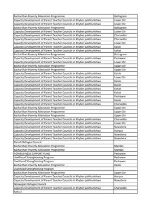 Bacha Khan Poverty Alleviation Programme Battagram
Capacity Development of Parent Teacher Councils in Khyber pakhtunkhwa Lower Dir
Capacity Development of Parent Teacher Councils in Khyber pakhtunkhwa Lower Dir
Bacha Khan Poverty Alleviation Programme Battagram
Capacity Development of Parent Teacher Councils in Khyber pakhtunkhwa Lower Dir
Capacity Development of Parent Teacher Councils in Khyber pakhtunkhwa Charsadda
Capacity Development of Parent Teacher Councils in Khyber pakhtunkhwa Charsadda
Capacity Development of Parent Teacher Councils in Khyber pakhtunkhwa Lower Dir
Capacity Development of Parent Teacher Councils in Khyber pakhtunkhwa Karak
Capacity Development of Parent Teacher Councils in Khyber pakhtunkhwa Kohat
Bacha Khan Poverty Alleviation Programme Battagram
Capacity Development of Parent Teacher Councils in Khyber pakhtunkhwa Peshawar
Capacity Development of Parent Teacher Councils in Khyber pakhtunkhwa Lower Dir
Bacha Khan Poverty Alleviation Programme Upper Dir
Bacha Khan Poverty Alleviation Programme Upper Dir
Capacity Development of Parent Teacher Councils in Khyber pakhtunkhwa Karak
Capacity Development of Parent Teacher Councils in Khyber pakhtunkhwa Lower Dir
Capacity Development of Parent Teacher Councils in Khyber pakhtunkhwa Karak
Capacity Development of Parent Teacher Councils in Khyber pakhtunkhwa Buner
Capacity Development of Parent Teacher Councils in Khyber pakhtunkhwa Kohat
Capacity Development of Parent Teacher Councils in Khyber pakhtunkhwa Kohat
Capacity Development of Parent Teacher Councils in Khyber pakhtunkhwa Peshawar
Capacity Development of Parent Teacher Councils in Khyber pakhtunkhwa Karak
Capacity Development of Parent Teacher Councils in Khyber pakhtunkhwa Charsadda
Bacha Khan Poverty Alleviation Programme Upper Dir
Bacha Khan Poverty Alleviation Programme Upper Dir
Bacha Khan Poverty Alleviation Programme Upper Dir
Capacity Development of Parent Teacher Councils in Khyber pakhtunkhwa Charsadda
Capacity Development of Parent Teacher Councils in Khyber pakhtunkhwa Lower Dir
Capacity Development of Parent Teacher Councils in Khyber pakhtunkhwa Nowshera
Capacity Development of Parent Teacher Councils in Khyber pakhtunkhwa Haripur
Capacity Development of Parent Teacher Councils in Khyber pakhtunkhwa Nowshera
Capacity Development of Parent Teacher Councils in Khyber pakhtunkhwa Nowshera
Danish Refugee Council
Bacha Khan Poverty Alleviation Programme Mardan
Bacha Khan Poverty Alleviation Programme Mardan
AGRIBUSINESS SUPPORT FUND Peshawar
Livelihood Strenghtening Program Peshawar
Livelihood Strenghtening Program Peshawar
Bacha Khan Poverty Alleviation Programme Karak
Livelihood Strenghtening Program
Bacha Khan Poverty Alleviation Programme Upper Dir
Capacity Development of Parent Teacher Councils in Khyber pakhtunkhwa Haripur
Capacity Development of Parent Teacher Councils in Khyber pakhtunkhwa Nowshera
Norwegian Refugee Council
Capacity Development of Parent Teacher Councils in Khyber pakhtunkhwa Charsadda
Raha 2
 