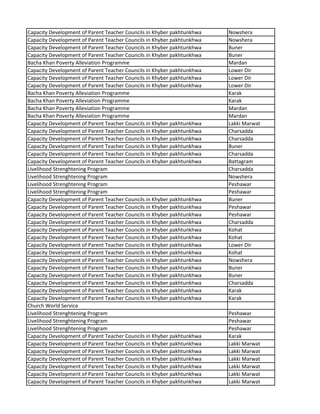 Capacity Development of Parent Teacher Councils in Khyber pakhtunkhwa Nowshera
Capacity Development of Parent Teacher Councils in Khyber pakhtunkhwa Nowshera
Capacity Development of Parent Teacher Councils in Khyber pakhtunkhwa Buner
Capacity Development of Parent Teacher Councils in Khyber pakhtunkhwa Buner
Bacha Khan Poverty Alleviation Programme Mardan
Capacity Development of Parent Teacher Councils in Khyber pakhtunkhwa Lower Dir
Capacity Development of Parent Teacher Councils in Khyber pakhtunkhwa Lower Dir
Capacity Development of Parent Teacher Councils in Khyber pakhtunkhwa Lower Dir
Bacha Khan Poverty Alleviation Programme Karak
Bacha Khan Poverty Alleviation Programme Karak
Bacha Khan Poverty Alleviation Programme Mardan
Bacha Khan Poverty Alleviation Programme Mardan
Capacity Development of Parent Teacher Councils in Khyber pakhtunkhwa Lakki Marwat
Capacity Development of Parent Teacher Councils in Khyber pakhtunkhwa Charsadda
Capacity Development of Parent Teacher Councils in Khyber pakhtunkhwa Charsadda
Capacity Development of Parent Teacher Councils in Khyber pakhtunkhwa Buner
Capacity Development of Parent Teacher Councils in Khyber pakhtunkhwa Charsadda
Capacity Development of Parent Teacher Councils in Khyber pakhtunkhwa Battagram
Livelihood Strenghtening Program Charsadda
Livelihood Strenghtening Program Nowshera
Livelihood Strenghtening Program Peshawar
Livelihood Strenghtening Program Peshawar
Capacity Development of Parent Teacher Councils in Khyber pakhtunkhwa Buner
Capacity Development of Parent Teacher Councils in Khyber pakhtunkhwa Peshawar
Capacity Development of Parent Teacher Councils in Khyber pakhtunkhwa Peshawar
Capacity Development of Parent Teacher Councils in Khyber pakhtunkhwa Charsadda
Capacity Development of Parent Teacher Councils in Khyber pakhtunkhwa Kohat
Capacity Development of Parent Teacher Councils in Khyber pakhtunkhwa Kohat
Capacity Development of Parent Teacher Councils in Khyber pakhtunkhwa Lower Dir
Capacity Development of Parent Teacher Councils in Khyber pakhtunkhwa Kohat
Capacity Development of Parent Teacher Councils in Khyber pakhtunkhwa Nowshera
Capacity Development of Parent Teacher Councils in Khyber pakhtunkhwa Buner
Capacity Development of Parent Teacher Councils in Khyber pakhtunkhwa Buner
Capacity Development of Parent Teacher Councils in Khyber pakhtunkhwa Charsadda
Capacity Development of Parent Teacher Councils in Khyber pakhtunkhwa Karak
Capacity Development of Parent Teacher Councils in Khyber pakhtunkhwa Karak
Church World Service
Livelihood Strenghtening Program Peshawar
Livelihood Strenghtening Program Peshawar
Livelihood Strenghtening Program Peshawar
Capacity Development of Parent Teacher Councils in Khyber pakhtunkhwa Karak
Capacity Development of Parent Teacher Councils in Khyber pakhtunkhwa Lakki Marwat
Capacity Development of Parent Teacher Councils in Khyber pakhtunkhwa Lakki Marwat
Capacity Development of Parent Teacher Councils in Khyber pakhtunkhwa Lakki Marwat
Capacity Development of Parent Teacher Councils in Khyber pakhtunkhwa Lakki Marwat
Capacity Development of Parent Teacher Councils in Khyber pakhtunkhwa Lakki Marwat
Capacity Development of Parent Teacher Councils in Khyber pakhtunkhwa Lakki Marwat
 