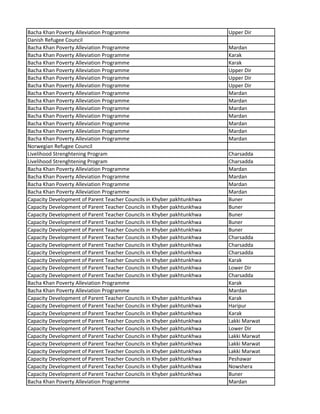 Bacha Khan Poverty Alleviation Programme Upper Dir
Danish Refugee Council
Bacha Khan Poverty Alleviation Programme Mardan
Bacha Khan Poverty Alleviation Programme Karak
Bacha Khan Poverty Alleviation Programme Karak
Bacha Khan Poverty Alleviation Programme Upper Dir
Bacha Khan Poverty Alleviation Programme Upper Dir
Bacha Khan Poverty Alleviation Programme Upper Dir
Bacha Khan Poverty Alleviation Programme Mardan
Bacha Khan Poverty Alleviation Programme Mardan
Bacha Khan Poverty Alleviation Programme Mardan
Bacha Khan Poverty Alleviation Programme Mardan
Bacha Khan Poverty Alleviation Programme Mardan
Bacha Khan Poverty Alleviation Programme Mardan
Bacha Khan Poverty Alleviation Programme Mardan
Norwegian Refugee Council
Livelihood Strenghtening Program Charsadda
Livelihood Strenghtening Program Charsadda
Bacha Khan Poverty Alleviation Programme Mardan
Bacha Khan Poverty Alleviation Programme Mardan
Bacha Khan Poverty Alleviation Programme Mardan
Bacha Khan Poverty Alleviation Programme Mardan
Capacity Development of Parent Teacher Councils in Khyber pakhtunkhwa Buner
Capacity Development of Parent Teacher Councils in Khyber pakhtunkhwa Buner
Capacity Development of Parent Teacher Councils in Khyber pakhtunkhwa Buner
Capacity Development of Parent Teacher Councils in Khyber pakhtunkhwa Buner
Capacity Development of Parent Teacher Councils in Khyber pakhtunkhwa Buner
Capacity Development of Parent Teacher Councils in Khyber pakhtunkhwa Charsadda
Capacity Development of Parent Teacher Councils in Khyber pakhtunkhwa Charsadda
Capacity Development of Parent Teacher Councils in Khyber pakhtunkhwa Charsadda
Capacity Development of Parent Teacher Councils in Khyber pakhtunkhwa Karak
Capacity Development of Parent Teacher Councils in Khyber pakhtunkhwa Lower Dir
Capacity Development of Parent Teacher Councils in Khyber pakhtunkhwa Charsadda
Bacha Khan Poverty Alleviation Programme Karak
Bacha Khan Poverty Alleviation Programme Mardan
Capacity Development of Parent Teacher Councils in Khyber pakhtunkhwa Karak
Capacity Development of Parent Teacher Councils in Khyber pakhtunkhwa Haripur
Capacity Development of Parent Teacher Councils in Khyber pakhtunkhwa Karak
Capacity Development of Parent Teacher Councils in Khyber pakhtunkhwa Lakki Marwat
Capacity Development of Parent Teacher Councils in Khyber pakhtunkhwa Lower Dir
Capacity Development of Parent Teacher Councils in Khyber pakhtunkhwa Lakki Marwat
Capacity Development of Parent Teacher Councils in Khyber pakhtunkhwa Lakki Marwat
Capacity Development of Parent Teacher Councils in Khyber pakhtunkhwa Lakki Marwat
Capacity Development of Parent Teacher Councils in Khyber pakhtunkhwa Peshawar
Capacity Development of Parent Teacher Councils in Khyber pakhtunkhwa Nowshera
Capacity Development of Parent Teacher Councils in Khyber pakhtunkhwa Buner
Bacha Khan Poverty Alleviation Programme Mardan
 