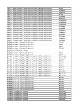 Capacity Development of Parent Teacher Councils in Khyber pakhtunkhwa Buner
Capacity Development of Parent Teacher Councils in Khyber pakhtunkhwa Nowshera
Capacity Development of Parent Teacher Councils in Khyber pakhtunkhwa Lower Dir
Capacity Development of Parent Teacher Councils in Khyber pakhtunkhwa Buner
Capacity Development of Parent Teacher Councils in Khyber pakhtunkhwa Malakand
Capacity Development of Parent Teacher Councils in Khyber pakhtunkhwa Lower Dir
Capacity Development of Parent Teacher Councils in Khyber pakhtunkhwa Charsadda
Capacity Development of Parent Teacher Councils in Khyber pakhtunkhwa Charsadda
Capacity Development of Parent Teacher Councils in Khyber pakhtunkhwa Charsadda
Capacity Development of Parent Teacher Councils in Khyber pakhtunkhwa Peshawar
Capacity Development of Parent Teacher Councils in Khyber pakhtunkhwa Peshawar
Capacity Development of Parent Teacher Councils in Khyber pakhtunkhwa Nowshera
Capacity Development of Parent Teacher Councils in Khyber pakhtunkhwa Nowshera
Capacity Development of Parent Teacher Councils in Khyber pakhtunkhwa Peshawar
Capacity Development of Parent Teacher Councils in Khyber pakhtunkhwa Peshawar
Capacity Development of Parent Teacher Councils in Khyber pakhtunkhwa Nowshera
Capacity Development of Parent Teacher Councils in Khyber pakhtunkhwa Peshawar
Bacha Khan Poverty Alleviation Programme Mardan
Bacha Khan Poverty Alleviation Programme Karak
Bacha Khan Poverty Alleviation Programme Karak
Bacha Khan Poverty Alleviation Programme Mardan
Livelihood Strenghtening Program
Bacha Khan Poverty Alleviation Programme Karak
Bacha Khan Poverty Alleviation Programme Karak
Capacity Development of Parent Teacher Councils in Khyber pakhtunkhwa Charsadda
Capacity Development of Parent Teacher Councils in Khyber pakhtunkhwa Charsadda
Capacity Development of Parent Teacher Councils in Khyber pakhtunkhwa Haripur
Capacity Development of Parent Teacher Councils in Khyber pakhtunkhwa Haripur
Capacity Development of Parent Teacher Councils in Khyber pakhtunkhwa Haripur
Capacity Development of Parent Teacher Councils in Khyber pakhtunkhwa Haripur
Capacity Development of Parent Teacher Councils in Khyber pakhtunkhwa Haripur
Capacity Development of Parent Teacher Councils in Khyber pakhtunkhwa Haripur
Capacity Development of Parent Teacher Councils in Khyber pakhtunkhwa Lower Dir
Capacity Development of Parent Teacher Councils in Khyber pakhtunkhwa Nowshera
Capacity Development of Parent Teacher Councils in Khyber pakhtunkhwa Nowshera
Bacha Khan Poverty Alleviation Programme Mardan
Bacha Khan Poverty Alleviation Programme Mardan
Bacha Khan Poverty Alleviation Programme Mardan
Bacha Khan Poverty Alleviation Programme Mardan
Bacha Khan Poverty Alleviation Programme Mardan
Bacha Khan Poverty Alleviation Programme Mardan
Bacha Khan Poverty Alleviation Programme Mardan
Livelihood Strenghtening Program Nowshera
Livelihood Strenghtening Program Charsadda
Livelihood Strenghtening Program Charsadda
Livelihood Strenghtening Program Charsadda
Livelihood Strenghtening Program Peshawar
 