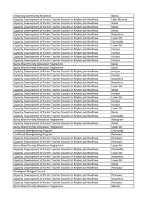 Enhancing Community Resilience Bannu
Capacity Development of Parent Teacher Councils in Khyber pakhtunkhwa Lakki Marwat
Capacity Development of Parent Teacher Councils in Khyber pakhtunkhwa Kohat
Capacity Development of Parent Teacher Councils in Khyber pakhtunkhwa Kohat
Capacity Development of Parent Teacher Councils in Khyber pakhtunkhwa Kohat
Capacity Development of Parent Teacher Councils in Khyber pakhtunkhwa Nowshera
Capacity Development of Parent Teacher Councils in Khyber pakhtunkhwa Lower Dir
Capacity Development of Parent Teacher Councils in Khyber pakhtunkhwa Charsadda
Capacity Development of Parent Teacher Councils in Khyber pakhtunkhwa Lower Dir
Capacity Development of Parent Teacher Councils in Khyber pakhtunkhwa Haripur
Capacity Development of Parent Teacher Councils in Khyber pakhtunkhwa Haripur
Capacity Development of Parent Teacher Councils in Khyber pakhtunkhwa Haripur
Capacity Development of Parent Teacher Councils in Khyber pakhtunkhwa Haripur
Bacha Khan Poverty Alleviation Programme Karak
Bacha Khan Poverty Alleviation Programme Karak
Capacity Development of Parent Teacher Councils in Khyber pakhtunkhwa Haripur
Capacity Development of Parent Teacher Councils in Khyber pakhtunkhwa Haripur
Capacity Development of Parent Teacher Councils in Khyber pakhtunkhwa Nowshera
Capacity Development of Parent Teacher Councils in Khyber pakhtunkhwa Nowshera
Capacity Development of Parent Teacher Councils in Khyber pakhtunkhwa Lower Dir
Capacity Development of Parent Teacher Councils in Khyber pakhtunkhwa Kohat
Capacity Development of Parent Teacher Councils in Khyber pakhtunkhwa Haripur
Capacity Development of Parent Teacher Councils in Khyber pakhtunkhwa Lower Dir
Capacity Development of Parent Teacher Councils in Khyber pakhtunkhwa Haripur
Capacity Development of Parent Teacher Councils in Khyber pakhtunkhwa Haripur
Capacity Development of Parent Teacher Councils in Khyber pakhtunkhwa Lower Dir
Capacity Development of Parent Teacher Councils in Khyber pakhtunkhwa Karak
Capacity Development of Parent Teacher Councils in Khyber pakhtunkhwa Charsadda
Bacha Khan Poverty Alleviation Programme Battagram
Capacity Development of Parent Teacher Councils in Khyber pakhtunkhwa Kohat
Bacha Khan Poverty Alleviation Programme Upper Dir
Livelihood Strenghtening Program Charsadda
Livelihood Strenghtening Program Peshawar
Capacity Development of Parent Teacher Councils in Khyber pakhtunkhwa Peshawar
Capacity Development of Parent Teacher Councils in Khyber pakhtunkhwa Peshawar
Bacha Khan Poverty Alleviation Programme Upper Dir
Capacity Development of Parent Teacher Councils in Khyber pakhtunkhwa Charsadda
Capacity Development of Parent Teacher Councils in Khyber pakhtunkhwa Lower Dir
Capacity Development of Parent Teacher Councils in Khyber pakhtunkhwa Nowshera
Capacity Development of Parent Teacher Councils in Khyber pakhtunkhwa Lower Dir
Capacity Development of Parent Teacher Councils in Khyber pakhtunkhwa Kohat
Capacity Development of Parent Teacher Councils in Khyber pakhtunkhwa Peshawar
Norwegian Refugee Council
Capacity Development of Parent Teacher Councils in Khyber pakhtunkhwa Peshawar
Capacity Development of Parent Teacher Councils in Khyber pakhtunkhwa Nowshera
Capacity Development of Parent Teacher Councils in Khyber pakhtunkhwa Peshawar
Bacha Khan Poverty Alleviation Programme Mardan
 