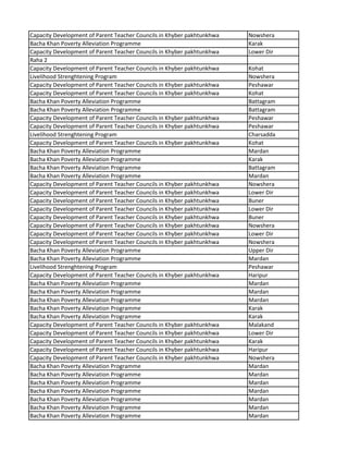 Capacity Development of Parent Teacher Councils in Khyber pakhtunkhwa Nowshera
Bacha Khan Poverty Alleviation Programme Karak
Capacity Development of Parent Teacher Councils in Khyber pakhtunkhwa Lower Dir
Raha 2
Capacity Development of Parent Teacher Councils in Khyber pakhtunkhwa Kohat
Livelihood Strenghtening Program Nowshera
Capacity Development of Parent Teacher Councils in Khyber pakhtunkhwa Peshawar
Capacity Development of Parent Teacher Councils in Khyber pakhtunkhwa Kohat
Bacha Khan Poverty Alleviation Programme Battagram
Bacha Khan Poverty Alleviation Programme Battagram
Capacity Development of Parent Teacher Councils in Khyber pakhtunkhwa Peshawar
Capacity Development of Parent Teacher Councils in Khyber pakhtunkhwa Peshawar
Livelihood Strenghtening Program Charsadda
Capacity Development of Parent Teacher Councils in Khyber pakhtunkhwa Kohat
Bacha Khan Poverty Alleviation Programme Mardan
Bacha Khan Poverty Alleviation Programme Karak
Bacha Khan Poverty Alleviation Programme Battagram
Bacha Khan Poverty Alleviation Programme Mardan
Capacity Development of Parent Teacher Councils in Khyber pakhtunkhwa Nowshera
Capacity Development of Parent Teacher Councils in Khyber pakhtunkhwa Lower Dir
Capacity Development of Parent Teacher Councils in Khyber pakhtunkhwa Buner
Capacity Development of Parent Teacher Councils in Khyber pakhtunkhwa Lower Dir
Capacity Development of Parent Teacher Councils in Khyber pakhtunkhwa Buner
Capacity Development of Parent Teacher Councils in Khyber pakhtunkhwa Nowshera
Capacity Development of Parent Teacher Councils in Khyber pakhtunkhwa Lower Dir
Capacity Development of Parent Teacher Councils in Khyber pakhtunkhwa Nowshera
Bacha Khan Poverty Alleviation Programme Upper Dir
Bacha Khan Poverty Alleviation Programme Mardan
Livelihood Strenghtening Program Peshawar
Capacity Development of Parent Teacher Councils in Khyber pakhtunkhwa Haripur
Bacha Khan Poverty Alleviation Programme Mardan
Bacha Khan Poverty Alleviation Programme Mardan
Bacha Khan Poverty Alleviation Programme Mardan
Bacha Khan Poverty Alleviation Programme Karak
Bacha Khan Poverty Alleviation Programme Karak
Capacity Development of Parent Teacher Councils in Khyber pakhtunkhwa Malakand
Capacity Development of Parent Teacher Councils in Khyber pakhtunkhwa Lower Dir
Capacity Development of Parent Teacher Councils in Khyber pakhtunkhwa Karak
Capacity Development of Parent Teacher Councils in Khyber pakhtunkhwa Haripur
Capacity Development of Parent Teacher Councils in Khyber pakhtunkhwa Nowshera
Bacha Khan Poverty Alleviation Programme Mardan
Bacha Khan Poverty Alleviation Programme Mardan
Bacha Khan Poverty Alleviation Programme Mardan
Bacha Khan Poverty Alleviation Programme Mardan
Bacha Khan Poverty Alleviation Programme Mardan
Bacha Khan Poverty Alleviation Programme Mardan
Bacha Khan Poverty Alleviation Programme Mardan
 