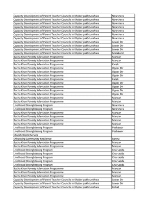 Capacity Development of Parent Teacher Councils in Khyber pakhtunkhwa Nowshera
Capacity Development of Parent Teacher Councils in Khyber pakhtunkhwa Nowshera
Capacity Development of Parent Teacher Councils in Khyber pakhtunkhwa Nowshera
Capacity Development of Parent Teacher Councils in Khyber pakhtunkhwa Nowshera
Capacity Development of Parent Teacher Councils in Khyber pakhtunkhwa Nowshera
Capacity Development of Parent Teacher Councils in Khyber pakhtunkhwa Nowshera
Capacity Development of Parent Teacher Councils in Khyber pakhtunkhwa Nowshera
Capacity Development of Parent Teacher Councils in Khyber pakhtunkhwa Lower Dir
Capacity Development of Parent Teacher Councils in Khyber pakhtunkhwa Lower Dir
Capacity Development of Parent Teacher Councils in Khyber pakhtunkhwa Lower Dir
Capacity Development of Parent Teacher Councils in Khyber pakhtunkhwa Malakand
Bacha Khan Poverty Alleviation Programme Mardan
Bacha Khan Poverty Alleviation Programme Mardan
Bacha Khan Poverty Alleviation Programme Karak
Bacha Khan Poverty Alleviation Programme Upper Dir
Bacha Khan Poverty Alleviation Programme Upper Dir
Bacha Khan Poverty Alleviation Programme Upper Dir
Bacha Khan Poverty Alleviation Programme Karak
Bacha Khan Poverty Alleviation Programme Upper Dir
Bacha Khan Poverty Alleviation Programme Upper Dir
Bacha Khan Poverty Alleviation Programme Upper Dir
Bacha Khan Poverty Alleviation Programme Upper Dir
Bacha Khan Poverty Alleviation Programme Mardan
Bacha Khan Poverty Alleviation Programme Mardan
Livelihood Strenghtening Program Nowshera
Livelihood Strenghtening Program Nowshera
Bacha Khan Poverty Alleviation Programme Mardan
Bacha Khan Poverty Alleviation Programme Mardan
Bacha Khan Poverty Alleviation Programme Mardan
Bacha Khan Poverty Alleviation Programme Mardan
Livelihood Strenghtening Program Peshawar
Livelihood Strenghtening Program Peshawar
Church World Service
Enhancing Community Resilience Bannu
Bacha Khan Poverty Alleviation Programme Mardan
Bacha Khan Poverty Alleviation Programme Mardan
Livelihood Strenghtening Program Charsadda
Livelihood Strenghtening Program Charsadda
Livelihood Strenghtening Program Charsadda
Livelihood Strenghtening Program Charsadda
Livelihood Strenghtening Program Charsadda
Bacha Khan Poverty Alleviation Programme Mardan
Bacha Khan Poverty Alleviation Programme Mardan
Bacha Khan Poverty Alleviation Programme Mardan
Capacity Development of Parent Teacher Councils in Khyber pakhtunkhwa Lower Dir
Capacity Development of Parent Teacher Councils in Khyber pakhtunkhwa Lower Dir
Capacity Development of Parent Teacher Councils in Khyber pakhtunkhwa Kohat
 