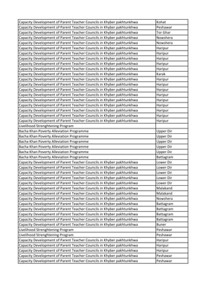 Capacity Development of Parent Teacher Councils in Khyber pakhtunkhwa Kohat
Capacity Development of Parent Teacher Councils in Khyber pakhtunkhwa Peshawar
Capacity Development of Parent Teacher Councils in Khyber pakhtunkhwa Tor Ghar
Capacity Development of Parent Teacher Councils in Khyber pakhtunkhwa Nowshera
Capacity Development of Parent Teacher Councils in Khyber pakhtunkhwa Nowshera
Capacity Development of Parent Teacher Councils in Khyber pakhtunkhwa Haripur
Capacity Development of Parent Teacher Councils in Khyber pakhtunkhwa Haripur
Capacity Development of Parent Teacher Councils in Khyber pakhtunkhwa Haripur
Capacity Development of Parent Teacher Councils in Khyber pakhtunkhwa Haripur
Capacity Development of Parent Teacher Councils in Khyber pakhtunkhwa Haripur
Capacity Development of Parent Teacher Councils in Khyber pakhtunkhwa Karak
Capacity Development of Parent Teacher Councils in Khyber pakhtunkhwa Haripur
Capacity Development of Parent Teacher Councils in Khyber pakhtunkhwa Haripur
Capacity Development of Parent Teacher Councils in Khyber pakhtunkhwa Haripur
Capacity Development of Parent Teacher Councils in Khyber pakhtunkhwa Haripur
Capacity Development of Parent Teacher Councils in Khyber pakhtunkhwa Haripur
Capacity Development of Parent Teacher Councils in Khyber pakhtunkhwa Haripur
Capacity Development of Parent Teacher Councils in Khyber pakhtunkhwa Haripur
Capacity Development of Parent Teacher Councils in Khyber pakhtunkhwa Haripur
Capacity Development of Parent Teacher Councils in Khyber pakhtunkhwa Haripur
Livelihood Strenghtening Program
Bacha Khan Poverty Alleviation Programme Upper Dir
Bacha Khan Poverty Alleviation Programme Upper Dir
Bacha Khan Poverty Alleviation Programme Upper Dir
Bacha Khan Poverty Alleviation Programme Upper Dir
Bacha Khan Poverty Alleviation Programme Upper Dir
Bacha Khan Poverty Alleviation Programme Battagram
Capacity Development of Parent Teacher Councils in Khyber pakhtunkhwa Lower Dir
Capacity Development of Parent Teacher Councils in Khyber pakhtunkhwa Lower Dir
Capacity Development of Parent Teacher Councils in Khyber pakhtunkhwa Lower Dir
Capacity Development of Parent Teacher Councils in Khyber pakhtunkhwa Lower Dir
Capacity Development of Parent Teacher Councils in Khyber pakhtunkhwa Lower Dir
Capacity Development of Parent Teacher Councils in Khyber pakhtunkhwa Malakand
Capacity Development of Parent Teacher Councils in Khyber pakhtunkhwa Malakand
Capacity Development of Parent Teacher Councils in Khyber pakhtunkhwa Nowshera
Capacity Development of Parent Teacher Councils in Khyber pakhtunkhwa Battagram
Capacity Development of Parent Teacher Councils in Khyber pakhtunkhwa Battagram
Capacity Development of Parent Teacher Councils in Khyber pakhtunkhwa Battagram
Capacity Development of Parent Teacher Councils in Khyber pakhtunkhwa Battagram
Capacity Development of Parent Teacher Councils in Khyber pakhtunkhwa Buner
Livelihood Strenghtening Program Peshawar
Livelihood Strenghtening Program Peshawar
Capacity Development of Parent Teacher Councils in Khyber pakhtunkhwa Haripur
Capacity Development of Parent Teacher Councils in Khyber pakhtunkhwa Haripur
Capacity Development of Parent Teacher Councils in Khyber pakhtunkhwa Haripur
Capacity Development of Parent Teacher Councils in Khyber pakhtunkhwa Peshawar
Capacity Development of Parent Teacher Councils in Khyber pakhtunkhwa Peshawar
 