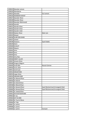 109023 Sikandar zaman
109024 Sikandaray
109025 Sikander Gul zaman
109026 SIKANDER HAYAT
109027 Sikander Khan
109028 Sikander Khan
109029 Sikander Mehmood
109030 sikandir
109031 sikandir khan
109032 sikandir khan
109033 sikandir shah
109034 Sikatan Khan Alam Jan
109035 Sikayat
109036 SILAB DIN KHAN
109037 silawar
109038 Silawara Syed Habib
109039 Siloni
109040 SILSILAT
109041 Silwara
109042 Sima
109043 Sima
109044 Sima
109045 Sima Naz
109046 SIMAT ULLAH
109047 Simeen Khan
109048 Simgara Begum
109049 Sinab Bibi Rasool Zaman
109050 Sinat ullah
109051 Sindi Gula
109052 SINGAR BIBI
109053 singar khan
109054 SINGARA BIBI
109055 Sir Baland Khan
109056 Sir biland
109057 Sir biland khan
109058 Sir Biland Khan
109059 Sir Buland Khan Syed Muhammad Arrangzeb Shah
109060 Sir Buland Khan Syed Muhammad Arrangzeb Shah
109061 Sir Jawab Khan
109062 SIR KHATOON BIBI
109063 Sir taj
109064 SIR TAJ BIBI
109065 Sir Taj Un Nissa
109066 Sir Taja
109067 sir zamin
109068 sir zamin
109069 sir zamin monazir
 