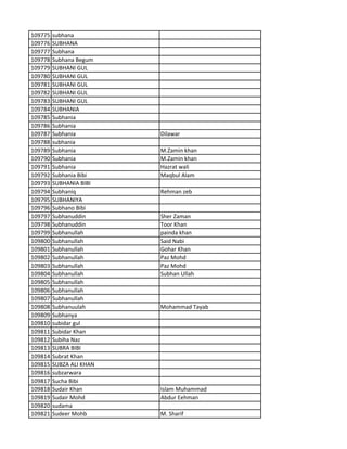109775 subhana
109776 SUBHANA
109777 Subhana
109778 Subhana Begum
109779 SUBHANI GUL
109780 SUBHANI GUL
109781 SUBHANI GUL
109782 SUBHANI GUL
109783 SUBHANI GUL
109784 SUBHANIA
109785 Subhania
109786 Subhania
109787 Subhania Dilawar
109788 subhania
109789 Subhania M.Zamin khan
109790 Subhania M.Zamin khan
109791 Subhania Hazrat wali
109792 Subhania Bibi Maqbul Alam
109793 SUBHANIA BIBI
109794 Subhaniq Rehman zeb
109795 SUBHANIYA
109796 Subhano Bibi
109797 Subhanuddin Sher Zaman
109798 Subhanuddin Toor Khan
109799 Subhanullah painda khan
109800 Subhanullah Said Nabi
109801 Subhanullah Gohar Khan
109802 Subhanullah Paz Mohd
109803 Subhanullah Paz Mohd
109804 Subhanullah Subhan Ullah
109805 Subhanullah
109806 Subhanullah
109807 Subhanullah
109808 Subhanuulah Mohammad Tayab
109809 Subhanya
109810 subidar gul
109811 Subidar Khan
109812 Subiha Naz
109813 SUBRA BIBI
109814 Subrat Khan
109815 SUBZA ALI KHAN
109816 subzarwara
109817 Sucha Bibi
109818 Sudair Khan Islam Muhammad
109819 Sudair Mohd Abdur Eehman
109820 sudama
109821 Sudeer Mohb M. Sharif
 